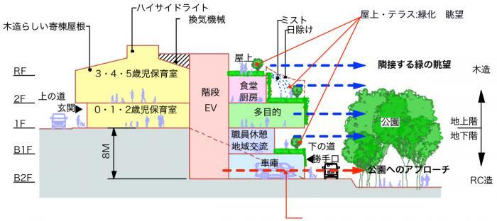 ◯傾斜地を効果的に利用した断面構成=子供達の『天空の城』 断面構成